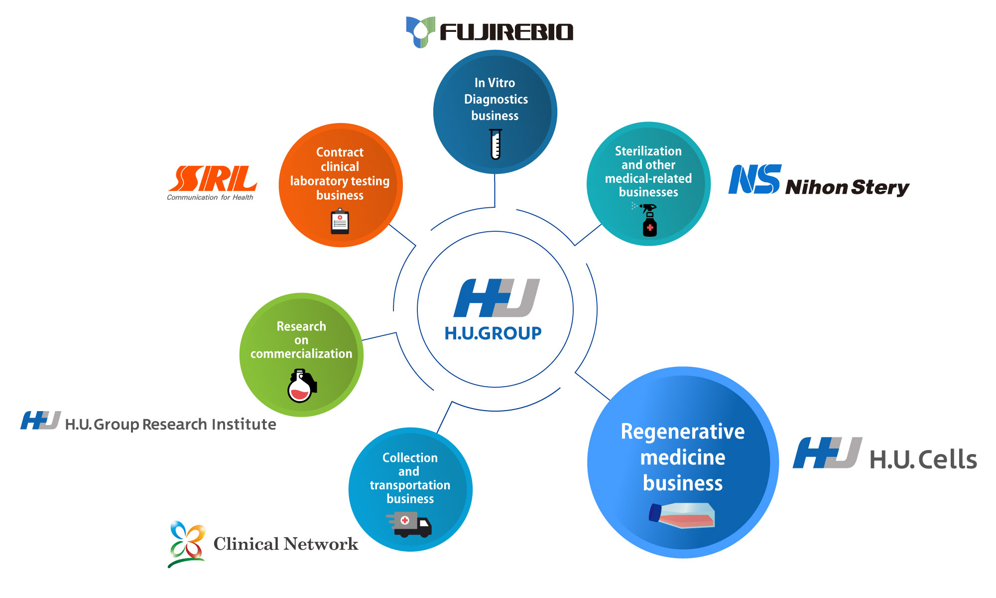 About H.U. Group's regenerative medicine-related services：H.U. Cells, Inc.=Regenerative medicine business, SRL, Inc.= Contract clinical laboratory testing business, Fujirebio, Inc.= In Vitro Diagnostics business, Nihon Stery, Inc.= Sterilization and other medical-related businesses, H.U. Group Research Institute G.K.= Research on commercialization, Clinical Network G.K.= Collection and transportation business